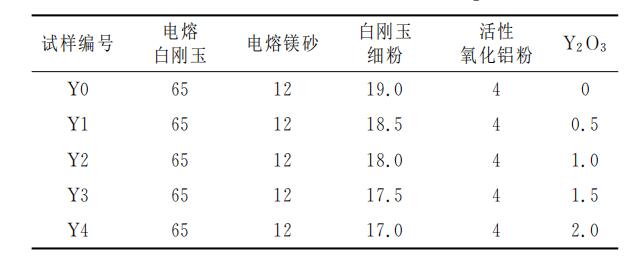 添加Ｙ２Ｏ３對鋁鎂質干式搗打料微觀組織和性能的影響！請看下文